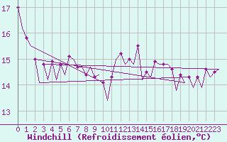 Courbe du refroidissement olien pour Platform K14-fa-1c Sea