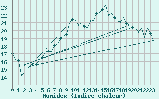 Courbe de l'humidex pour Eindhoven (PB)