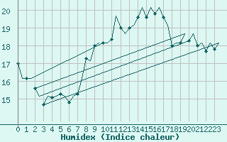 Courbe de l'humidex pour Frankfort (All)