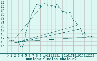 Courbe de l'humidex pour Elefsis Airport