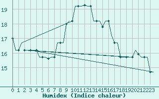 Courbe de l'humidex pour Gnes (It)