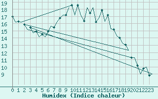 Courbe de l'humidex pour Muenster / Osnabrueck