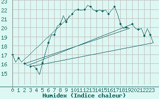 Courbe de l'humidex pour Gnes (It)