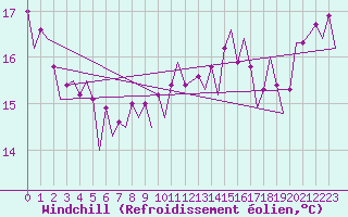 Courbe du refroidissement olien pour Platform P11-b Sea