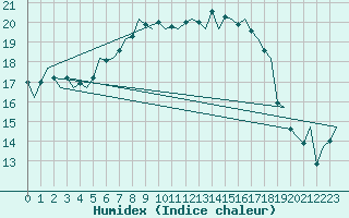 Courbe de l'humidex pour Vlieland