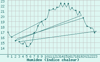 Courbe de l'humidex pour Faro / Aeroporto