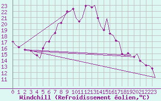 Courbe du refroidissement olien pour Farnborough
