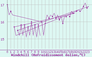 Courbe du refroidissement olien pour Platform K14-fa-1c Sea