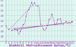 Courbe du refroidissement olien pour Haugesund / Karmoy