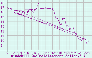 Courbe du refroidissement olien pour Skelleftea Airport