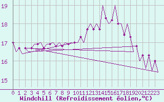 Courbe du refroidissement olien pour Platform L9-ff-1 Sea
