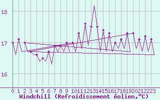 Courbe du refroidissement olien pour Platform J6-a Sea