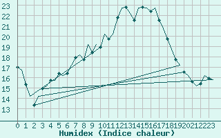 Courbe de l'humidex pour Bremen