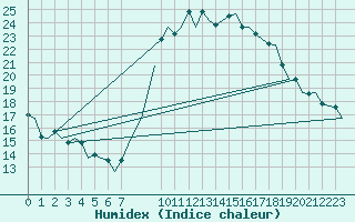 Courbe de l'humidex pour Luxembourg (Lux)