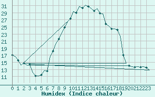 Courbe de l'humidex pour Ingolstadt