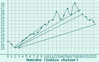 Courbe de l'humidex pour Eindhoven (PB)