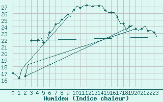 Courbe de l'humidex pour Ibiza (Esp)