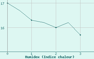 Courbe de l'humidex pour Klagenfurt-Flughafen