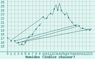 Courbe de l'humidex pour Innsbruck-Flughafen