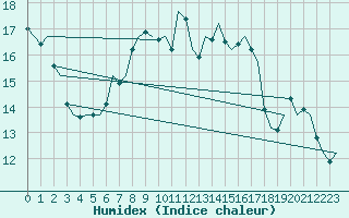 Courbe de l'humidex pour Nordholz