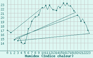 Courbe de l'humidex pour Fritzlar