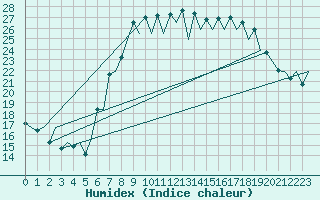 Courbe de l'humidex pour Santander / Parayas