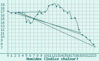 Courbe de l'humidex pour Genve (Sw)