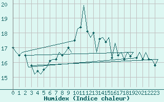 Courbe de l'humidex pour Rotterdam Airport Zestienhoven