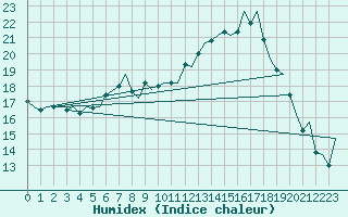 Courbe de l'humidex pour Grenchen