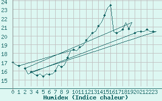 Courbe de l'humidex pour Fassberg