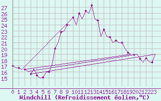 Courbe du refroidissement olien pour Almeria / Aeropuerto