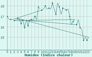 Courbe de l'humidex pour Platform P11-b Sea