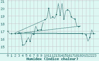 Courbe de l'humidex pour Belfast / Aldergrove Airport