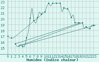 Courbe de l'humidex pour Verona / Villafranca