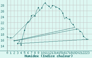 Courbe de l'humidex pour Andravida Airport