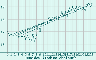 Courbe de l'humidex pour Platform J6-a Sea