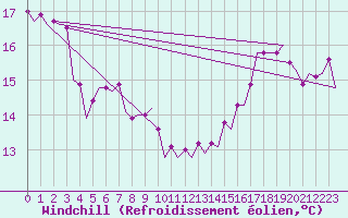 Courbe du refroidissement olien pour Le Goeree