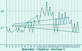 Courbe de l'humidex pour Murcia / San Javier