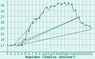 Courbe de l'humidex pour Srmellk International Airport
