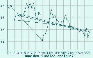 Courbe de l'humidex pour Platform A12-cpp Sea