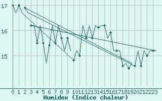 Courbe de l'humidex pour Luxembourg (Lux)