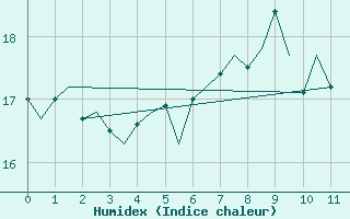 Courbe de l'humidex pour Platform Buitengaats/BG-OHVS2