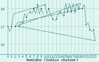 Courbe de l'humidex pour Platform J6-a Sea