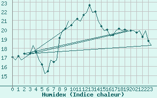Courbe de l'humidex pour Rheine-Bentlage