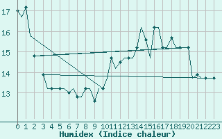 Courbe de l'humidex pour Verona / Villafranca
