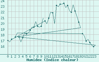 Courbe de l'humidex pour Eindhoven (PB)