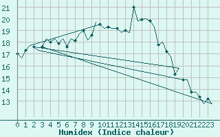 Courbe de l'humidex pour Maastricht / Zuid Limburg (PB)