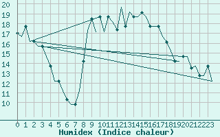 Courbe de l'humidex pour Tanger Aerodrome