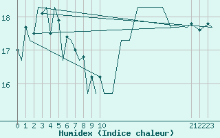 Courbe de l'humidex pour Jersey (UK)