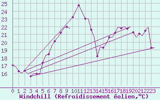 Courbe du refroidissement olien pour Vlieland